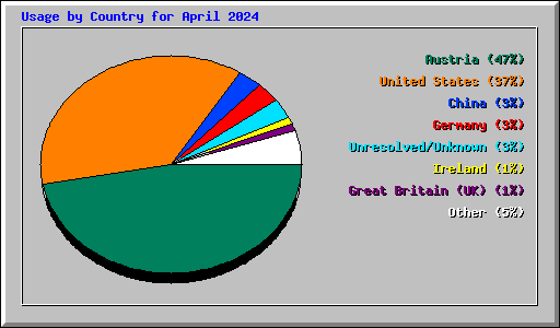 Usage by Country for April 2024