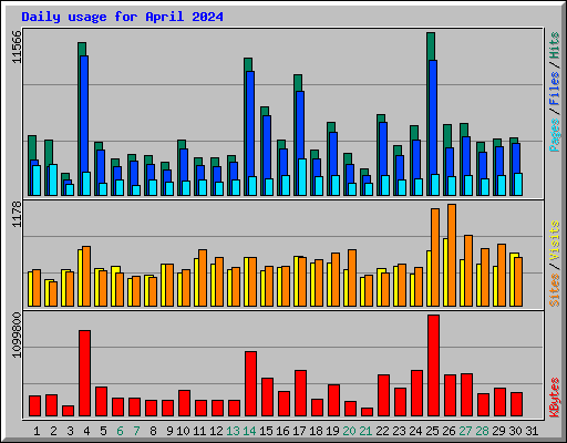 Daily usage for April 2024