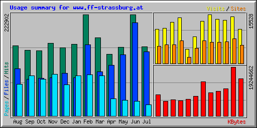 Usage summary for www.ff-strassburg.at